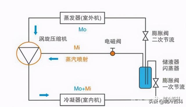 空氣能?chē)姎庠鲮试?，什么是空氣能熱泵噴氣增焓技術(shù)