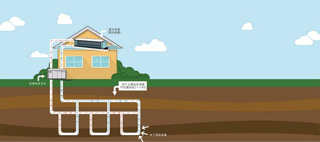 地源、水源、空氣源熱泵，怎么選？